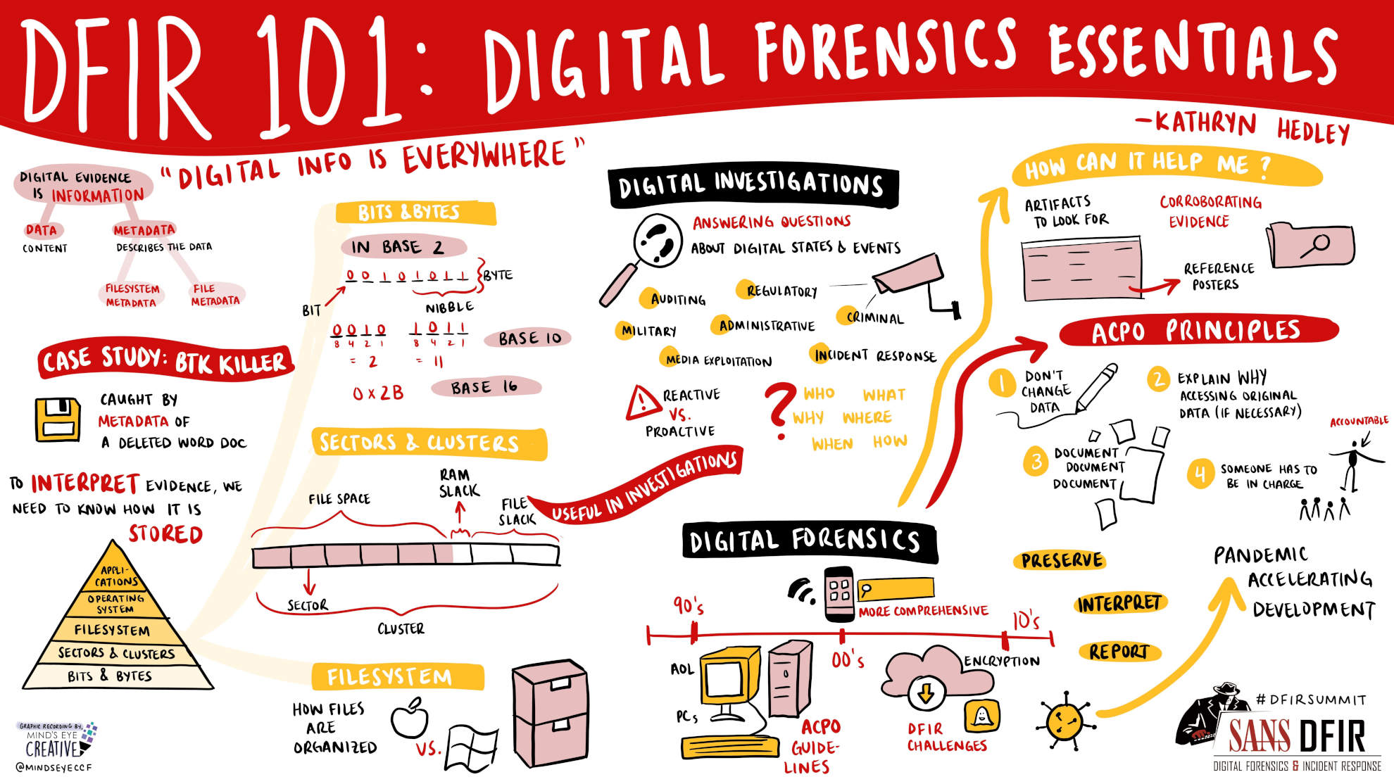 Conference: SANS DFIR Summit - July 22 - 23 2021