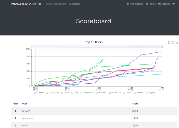 PancakesCon 3 + CTF